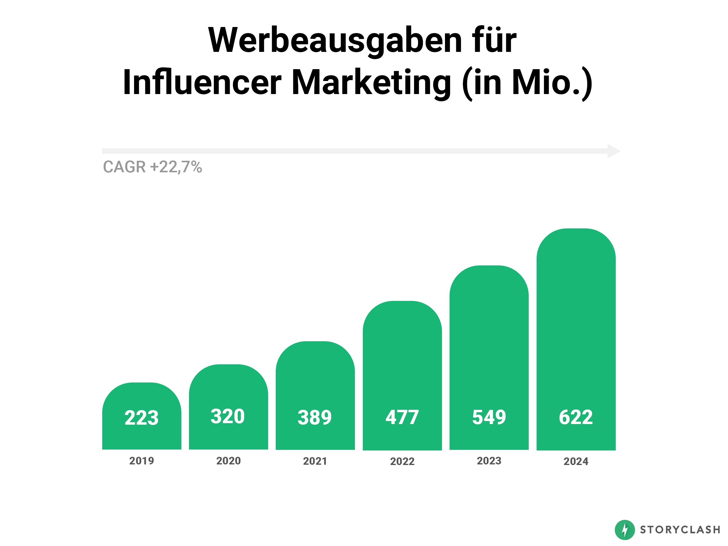 werbeausgaben influencer marketing statista